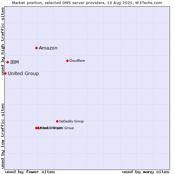 Market position of Amazon vs. IBM vs. United Group