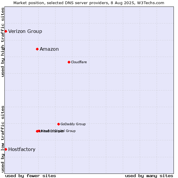 Market position of Amazon vs. Verizon Group vs. Hostfactory