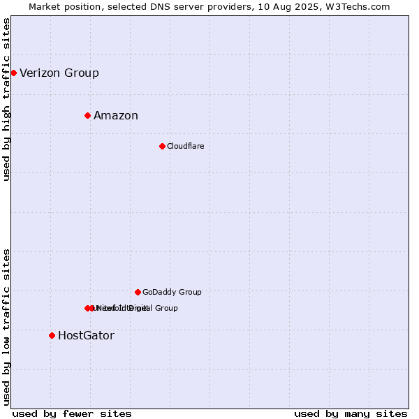 Market position of Amazon vs. HostGator vs. Verizon Group