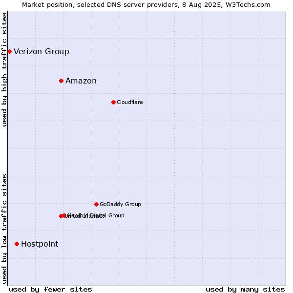 Market position of Amazon vs. Hostpoint vs. Verizon Group