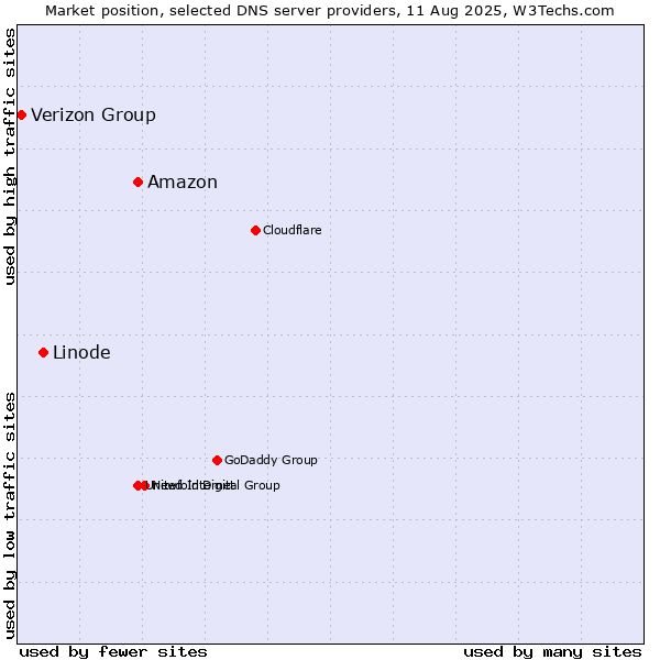 Market position of Amazon vs. Linode vs. Verizon Group