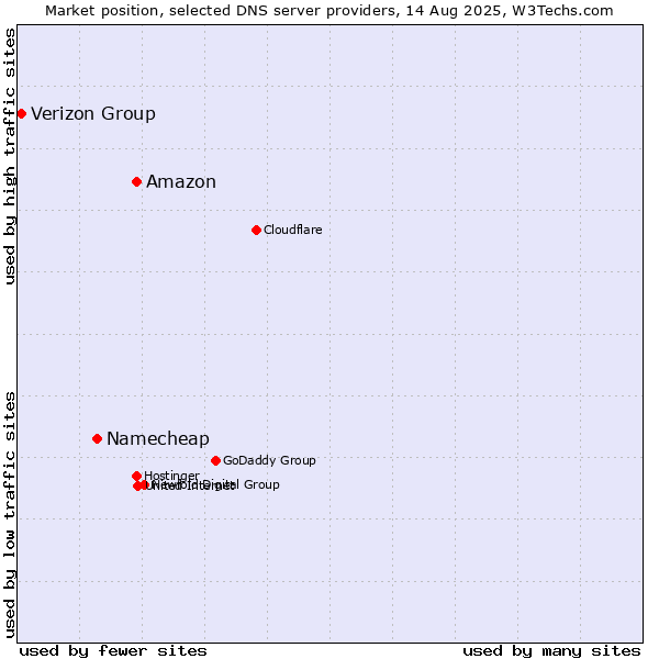 Market position of Amazon vs. Namecheap vs. Verizon Group