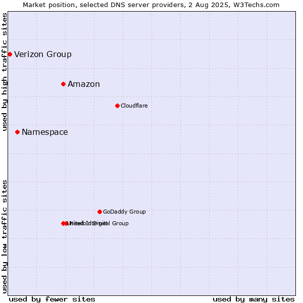 Market position of Amazon vs. Namespace vs. Verizon Group