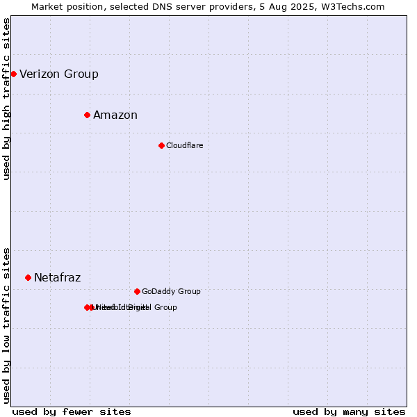 Market position of Amazon vs. Netafraz vs. Verizon Group