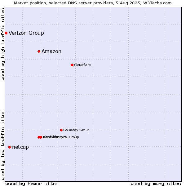 Market position of Amazon vs. netcup vs. Verizon Group