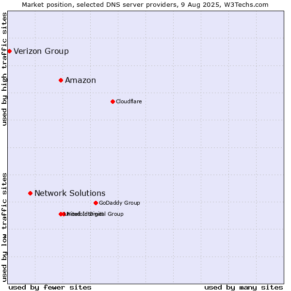 Market position of Amazon vs. Network Solutions vs. Verizon Group