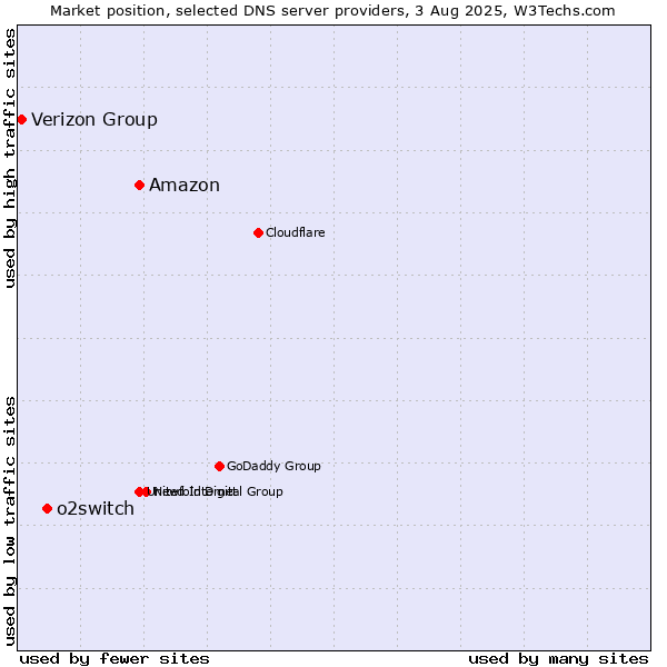 Market position of Amazon vs. o2switch vs. Verizon Group