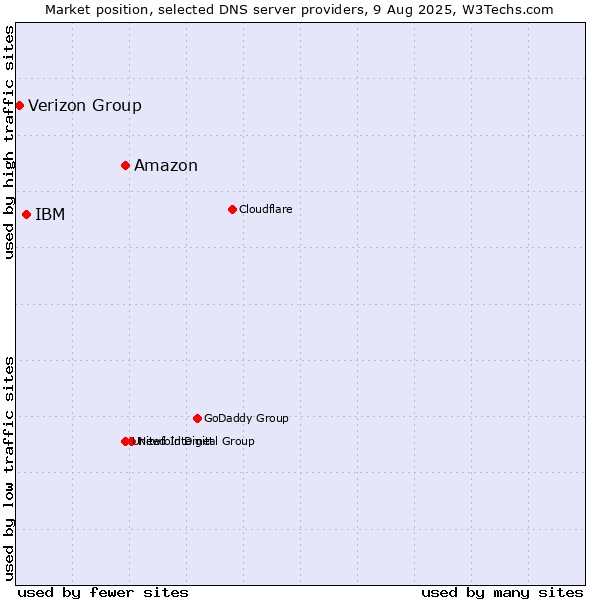 Market position of Amazon vs. IBM vs. Verizon Group