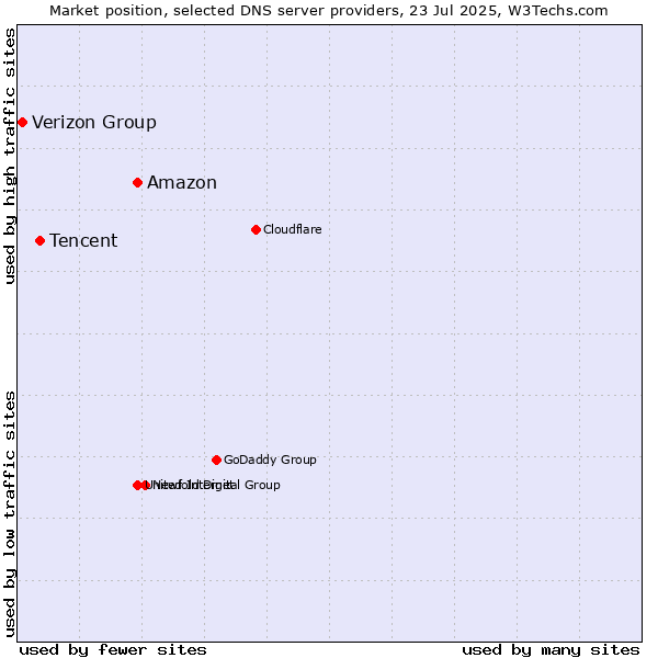 Market position of Amazon vs. Tencent vs. Verizon Group
