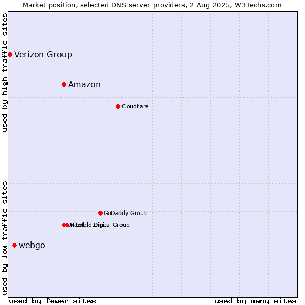 Market position of Amazon vs. webgo vs. Verizon Group
