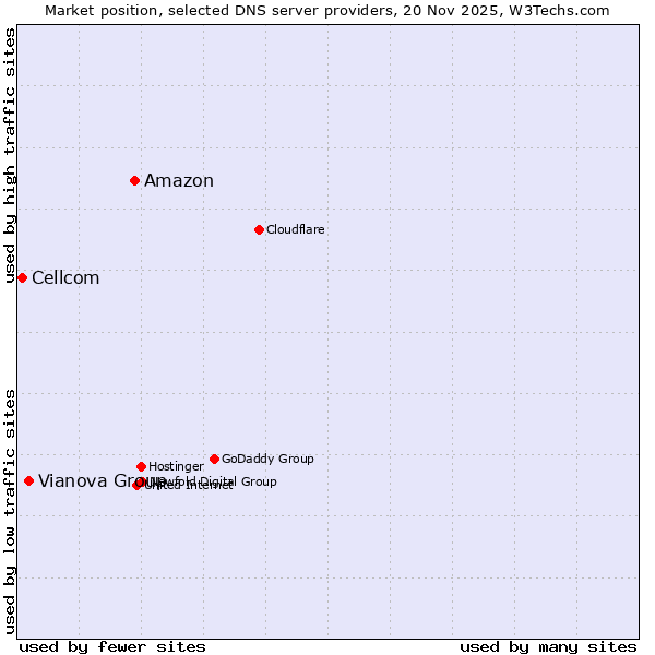 Market position of Amazon vs. Vianova Group vs. Cellcom