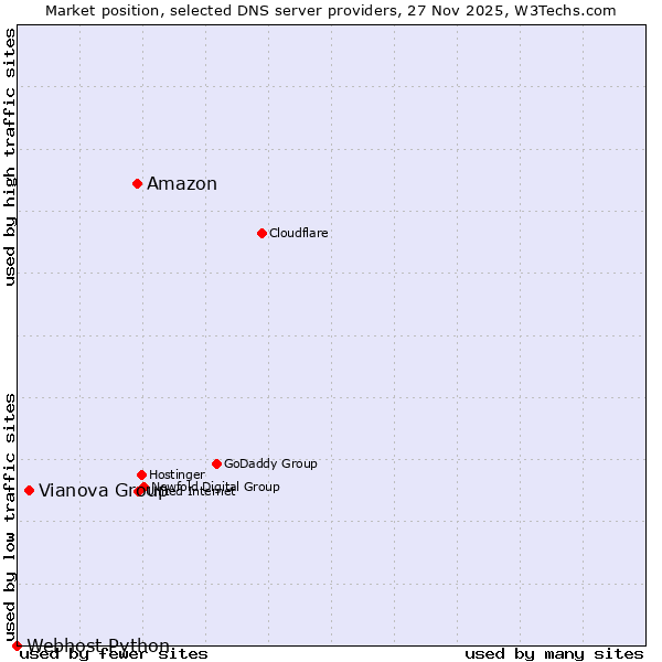 Market position of Amazon vs. Vianova Group vs. Webhost Python