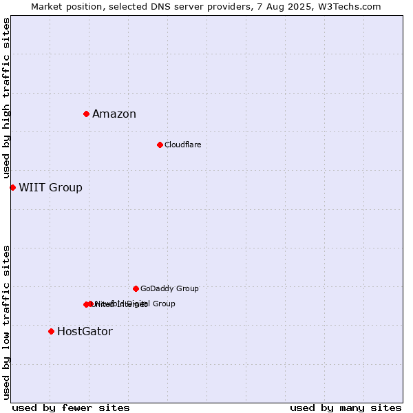 Market position of Amazon vs. HostGator vs. WIIT Group