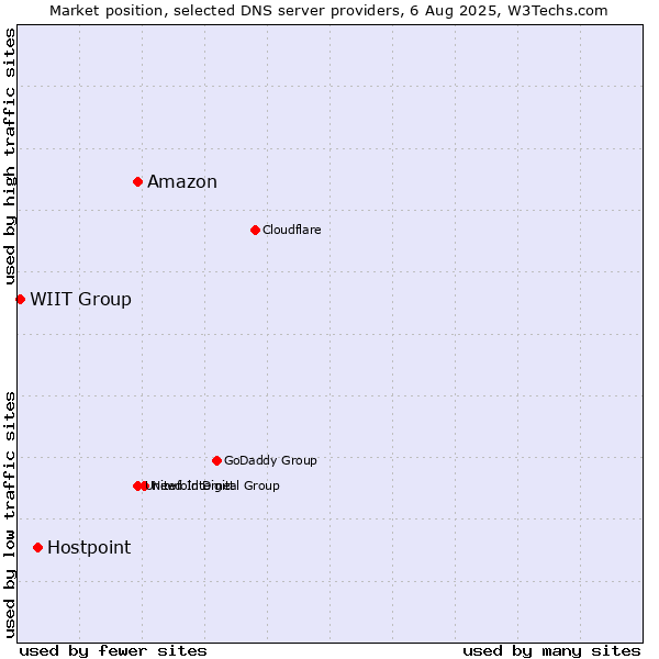 Market position of Amazon vs. Hostpoint vs. WIIT Group