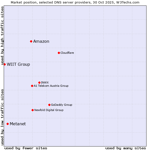 Market position of Amazon vs. Metanet vs. WIIT Group