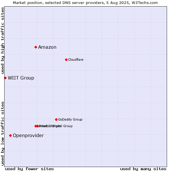 Market position of Amazon vs. Openprovider vs. WIIT Group