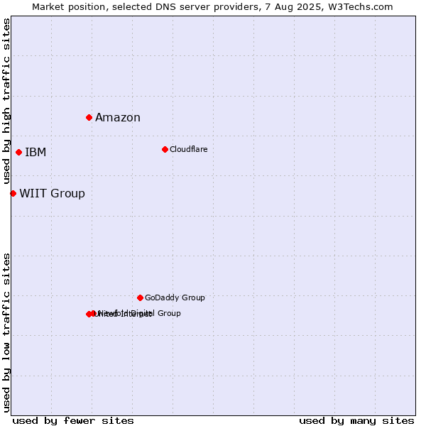 Market position of Amazon vs. IBM vs. WIIT Group