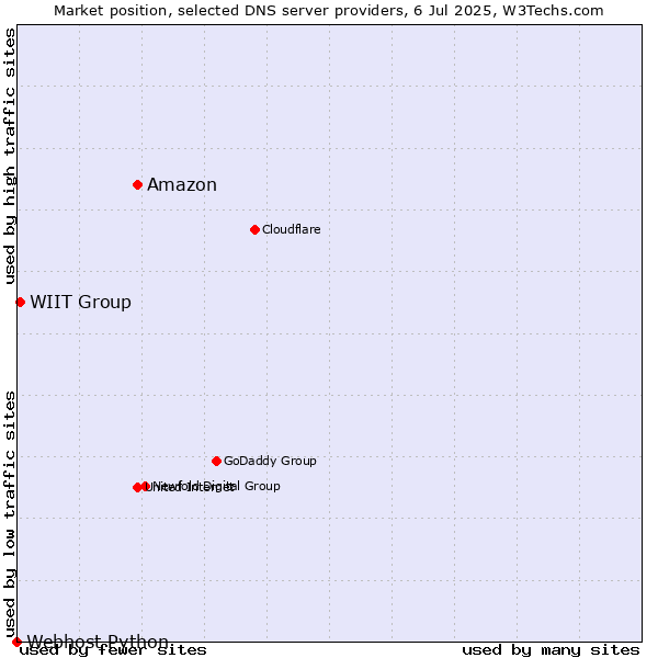 Market position of Amazon vs. WIIT Group vs. Webhost Python