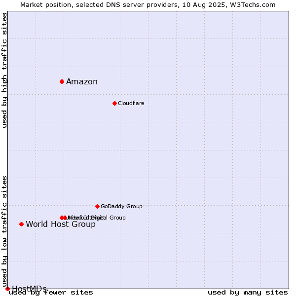 Market position of Amazon vs. World Host Group vs. HostMDs