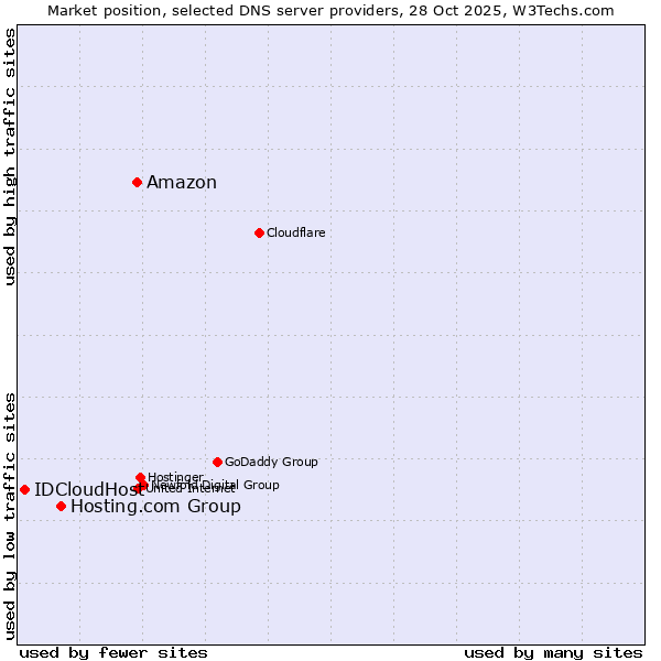 Market position of Amazon vs. Hosting.com Group vs. IDCloudHost