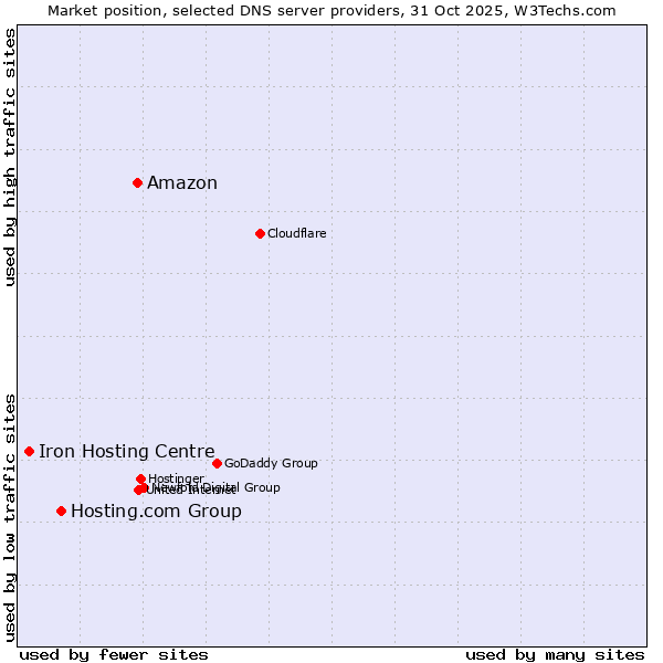 Market position of Amazon vs. Hosting.com Group vs. Iron Hosting Centre
