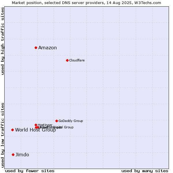 Market position of Amazon vs. Jimdo vs. World Host Group