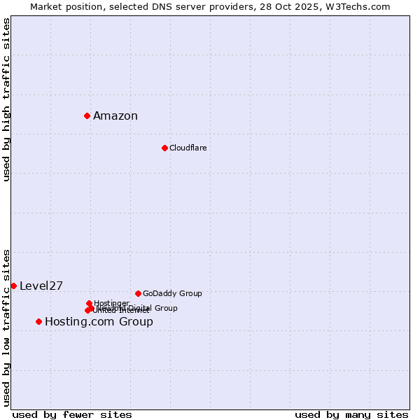 Market position of Amazon vs. Hosting.com Group vs. Level27