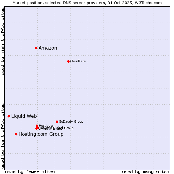 Market position of Amazon vs. Hosting.com Group vs. Liquid Web