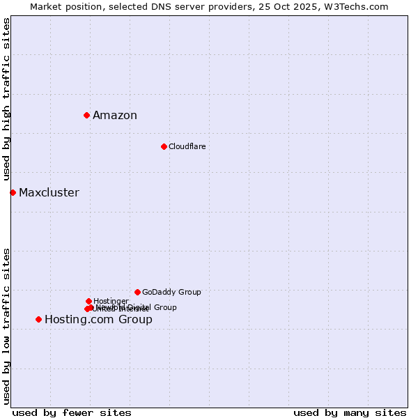 Market position of Amazon vs. Hosting.com Group vs. Maxcluster
