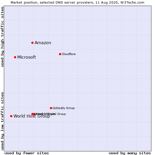 Market position of Amazon vs. Microsoft vs. World Host Group