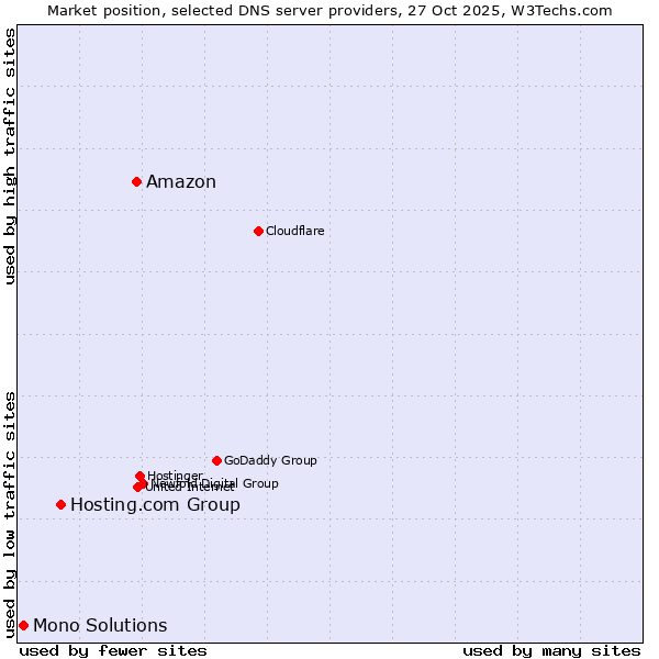 Market position of Amazon vs. Hosting.com Group vs. Mono Solutions
