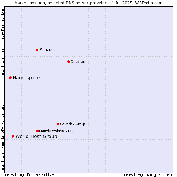 Market position of Amazon vs. World Host Group vs. Namespace