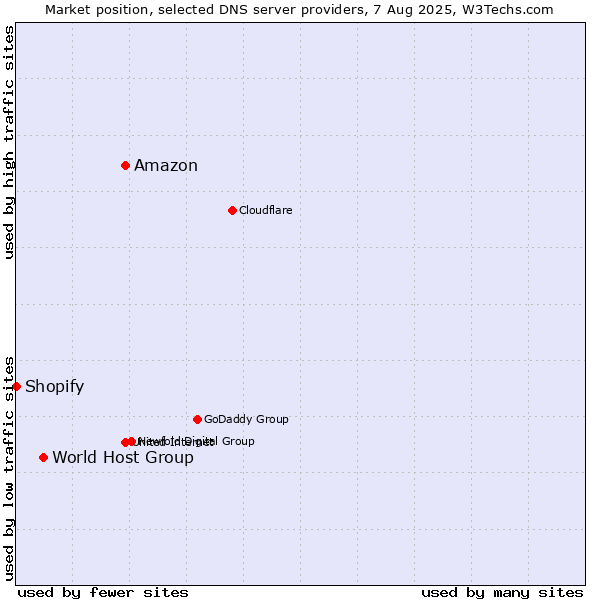 Market position of Amazon vs. World Host Group vs. Shopify
