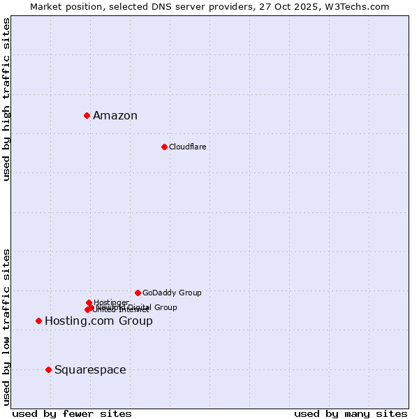 Market position of Amazon vs. Squarespace vs. Hosting.com Group