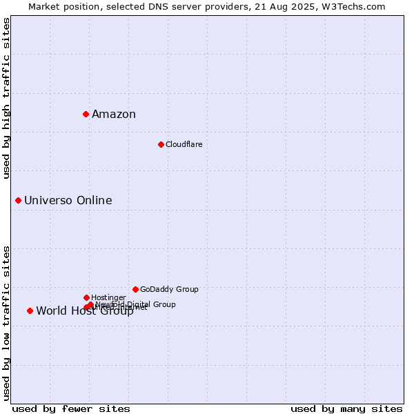 Market position of Amazon vs. World Host Group vs. Universo Online