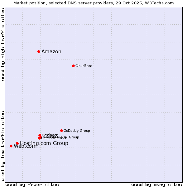 Market position of Amazon vs. Hosting.com Group vs. Web.com