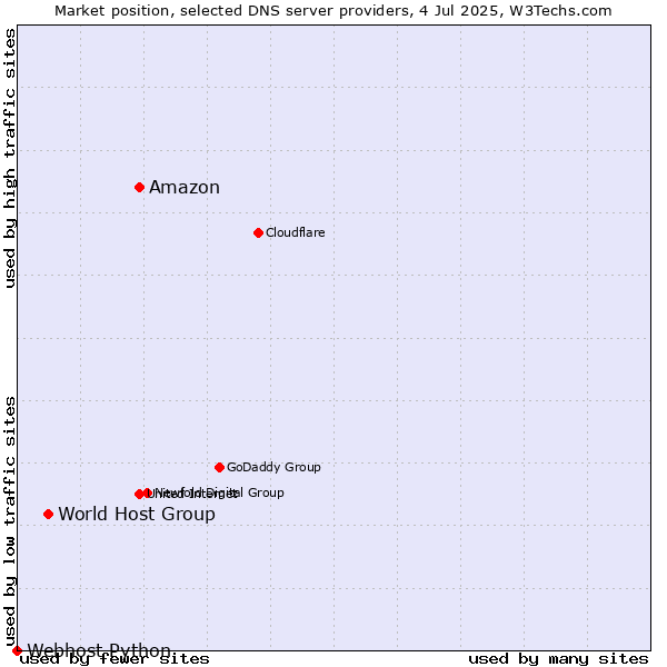 Market position of Amazon vs. World Host Group vs. Webhost Python