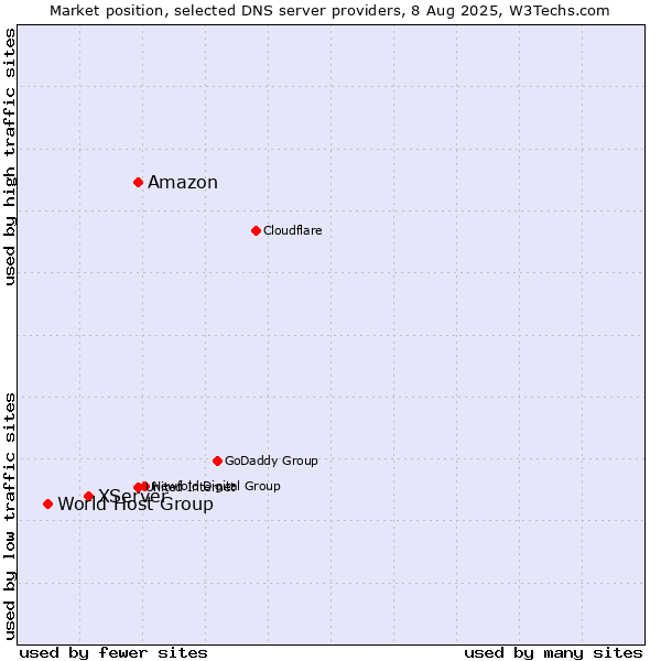 Market position of Amazon vs. XServer vs. World Host Group