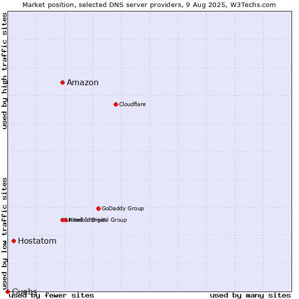 Market position of Amazon vs. Hostatom vs. Guebs