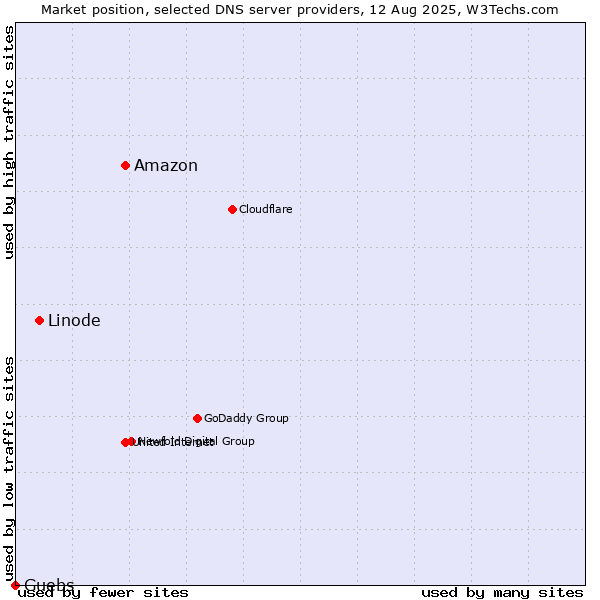 Market position of Amazon vs. Linode vs. Guebs