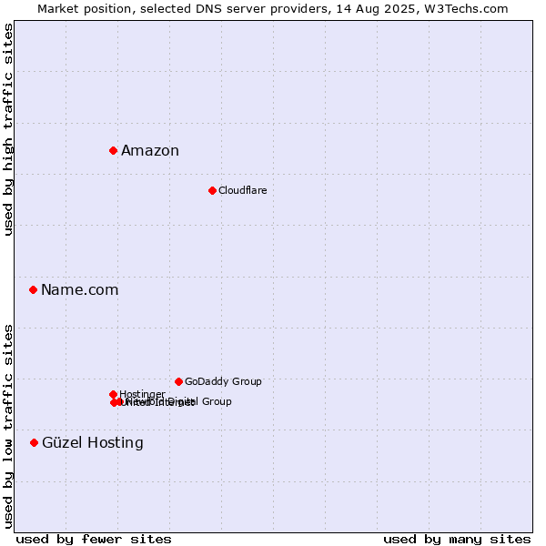 Market position of Amazon vs. Güzel Hosting vs. Name.com