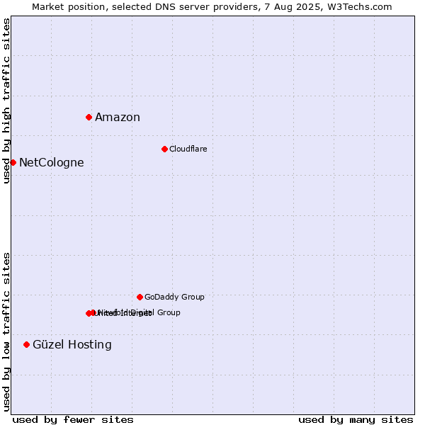 Market position of Amazon vs. Güzel Hosting vs. NetCologne