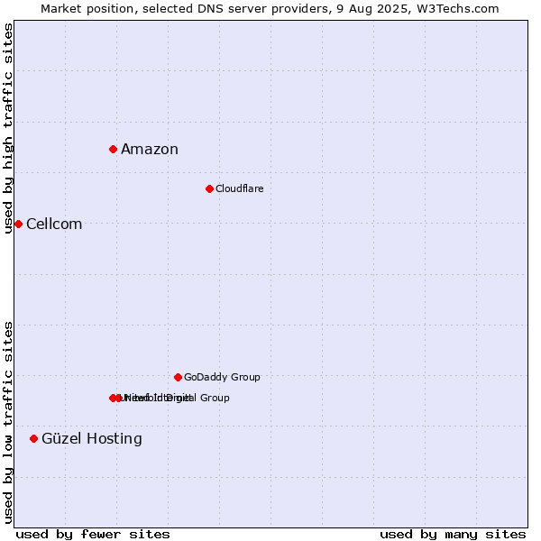 Market position of Amazon vs. Güzel Hosting vs. Cellcom