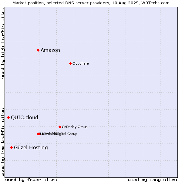 Market position of Amazon vs. Güzel Hosting vs. QUIC.cloud