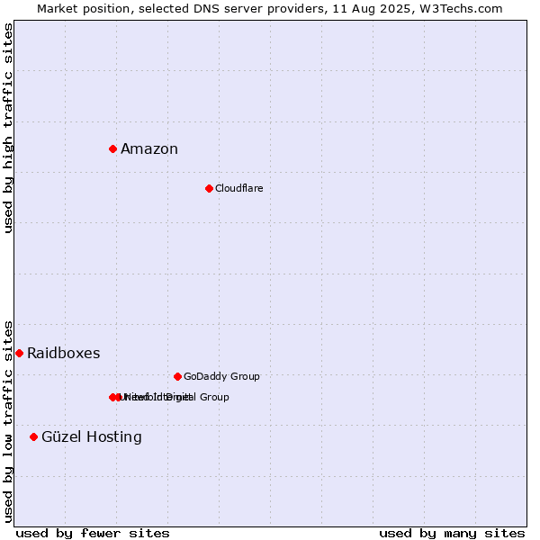Market position of Amazon vs. Güzel Hosting vs. Raidboxes