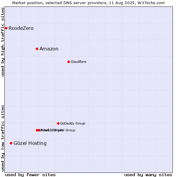Market position of Amazon vs. Güzel Hosting vs. RcodeZero