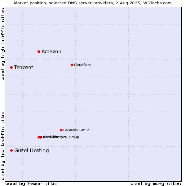 Market position of Amazon vs. Güzel Hosting vs. Tencent