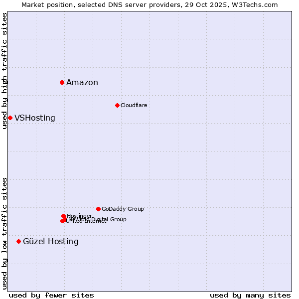 Market position of Amazon vs. Güzel Hosting vs. VSHosting