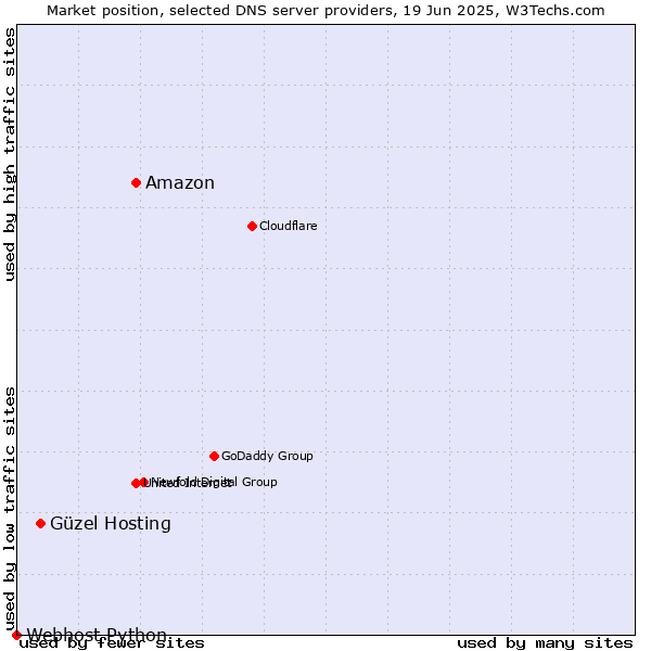 Market position of Amazon vs. Güzel Hosting vs. Webhost Python