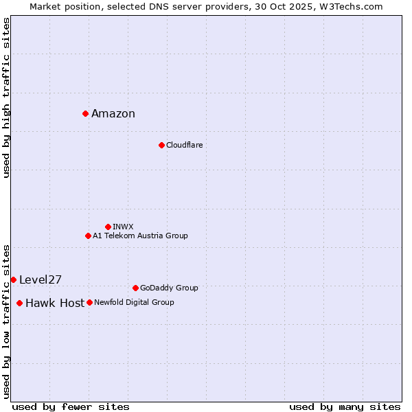 Market position of Amazon vs. Hawk Host vs. Level27